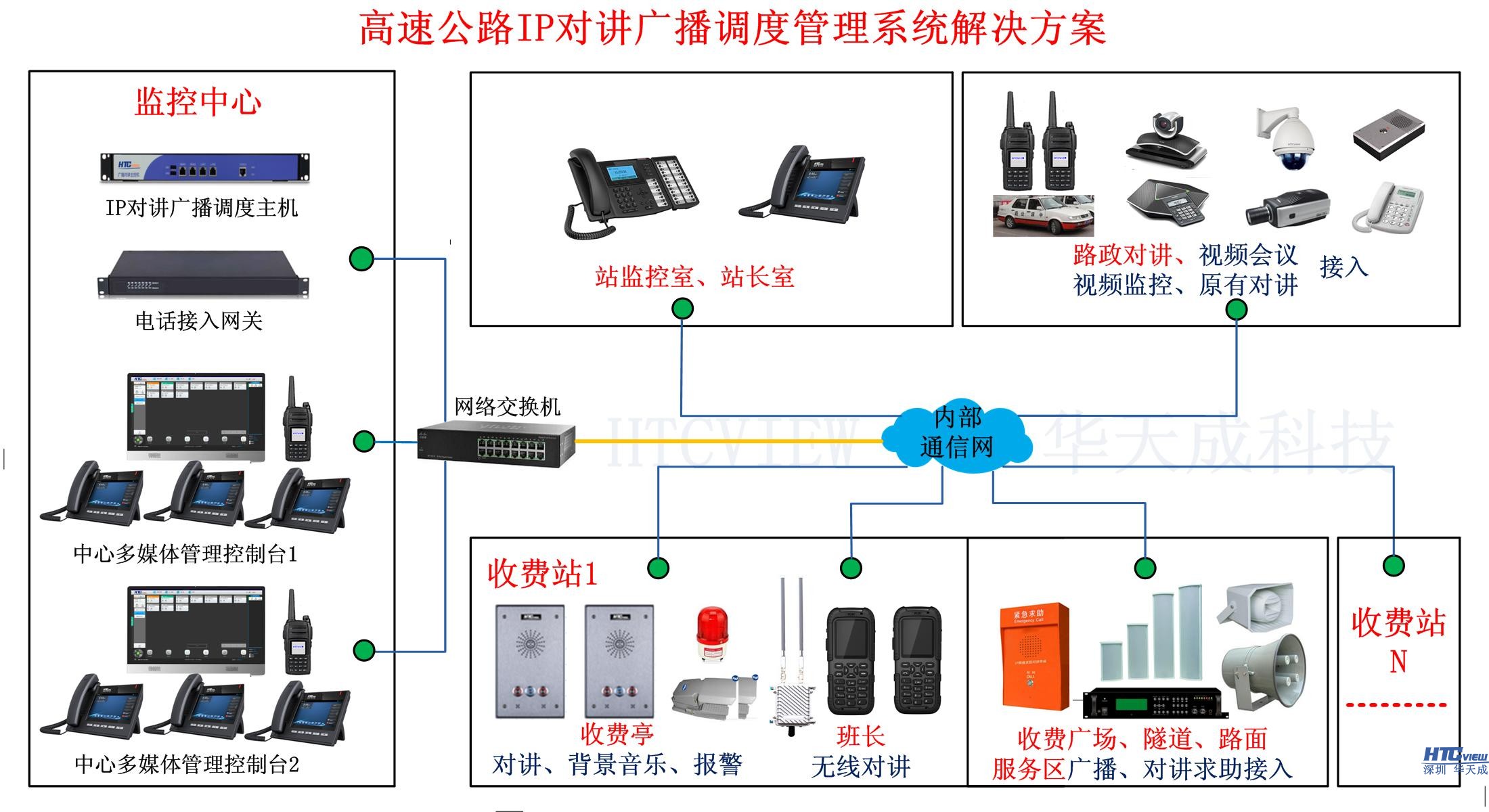 IP对讲广播调度系统方案图 IP对讲广播调度系统方案图