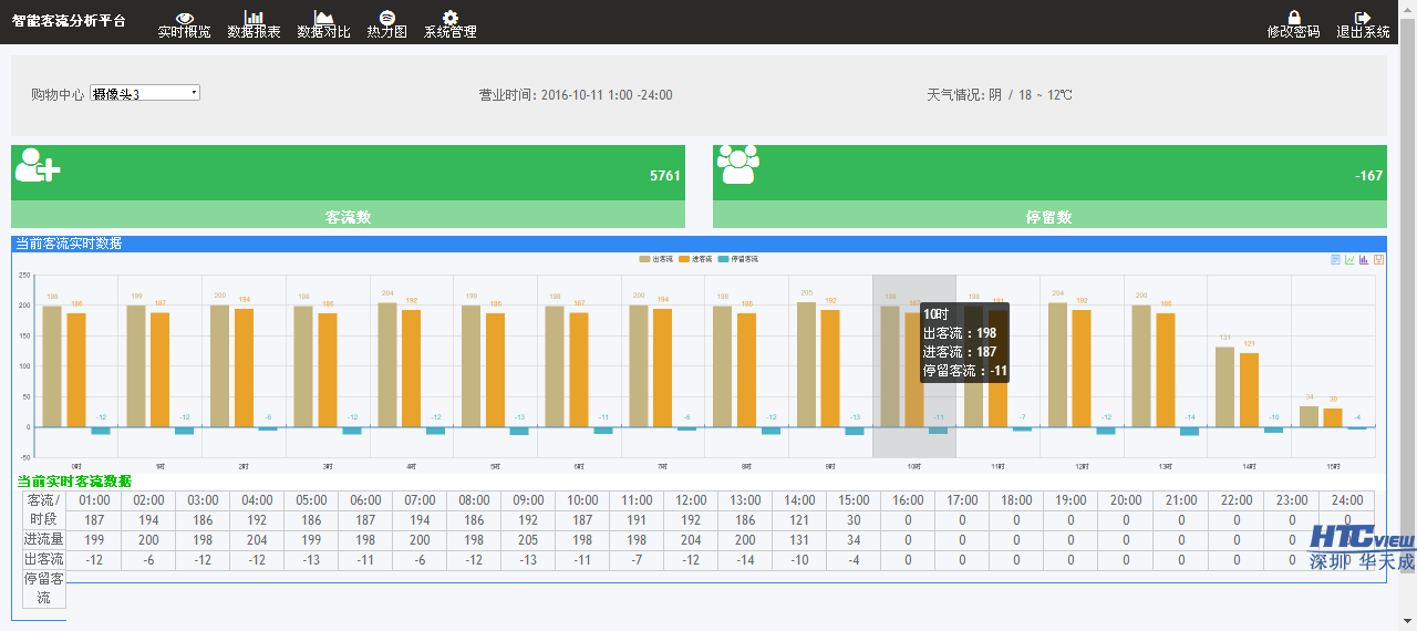 智慧客流统计系统,客流分析软件 智慧客流统计系统,客流分析软件