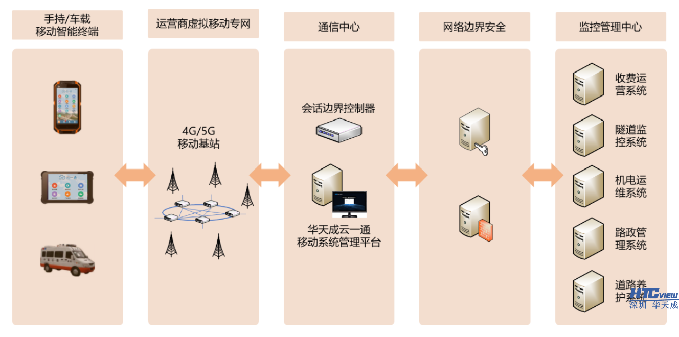 智慧高速解决方案