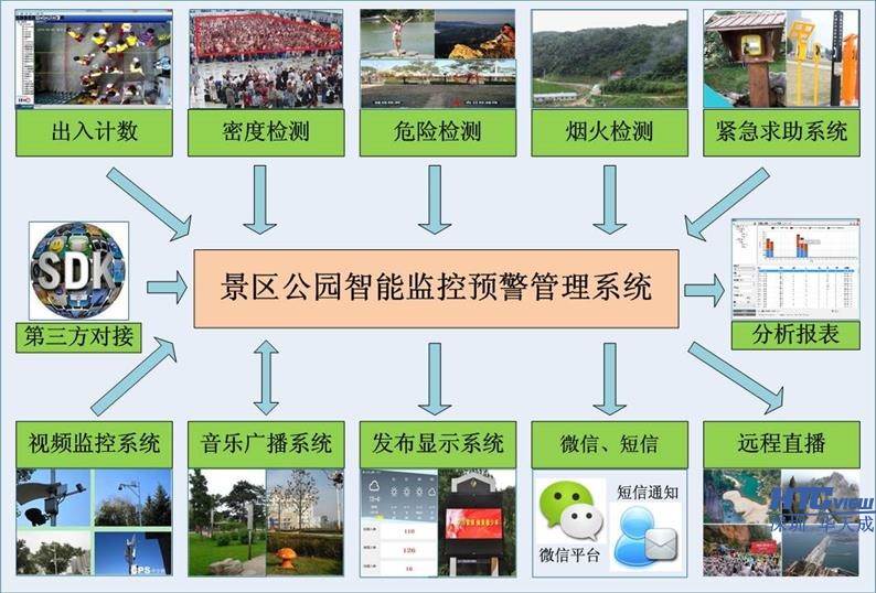 公园、景区视频分析综合语音调度系统