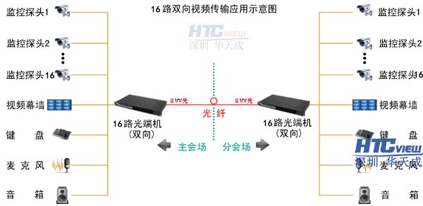 视频光端机连接图