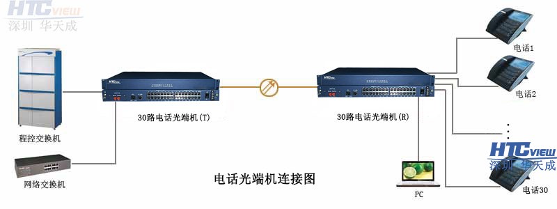 30路电话光端机 30路电话光端机连接图