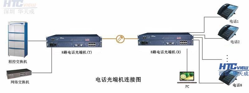 电话光端机接口