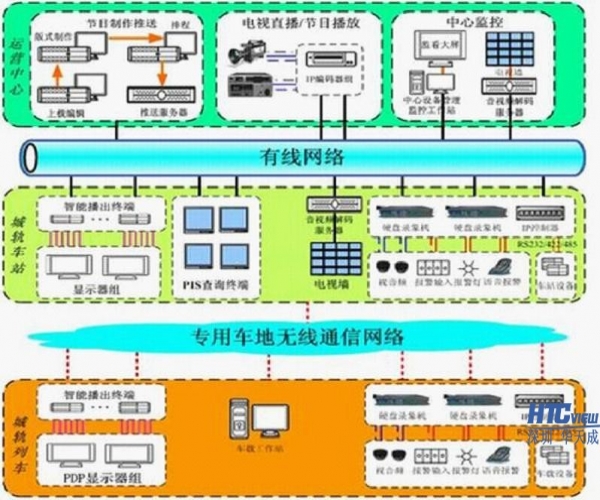 地铁PIS系统解决方案